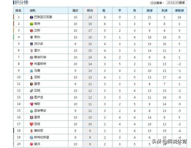  里昂主场失利跌至积分榜第五位  